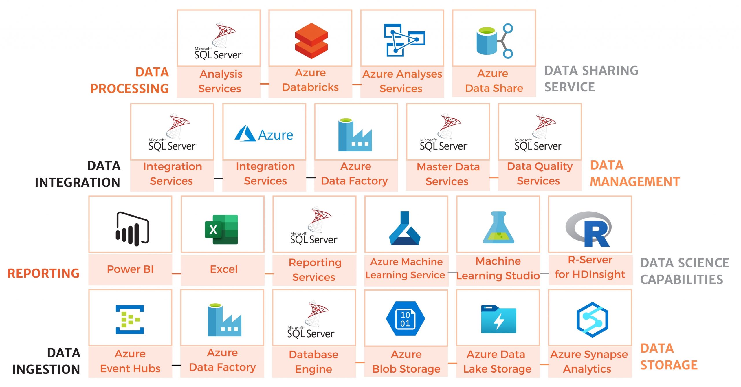 Microsoft Data & Analytics stack