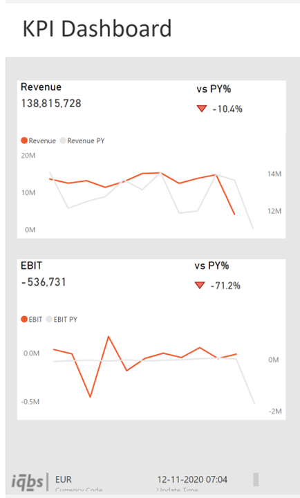 KPI Dashboard in Power BI