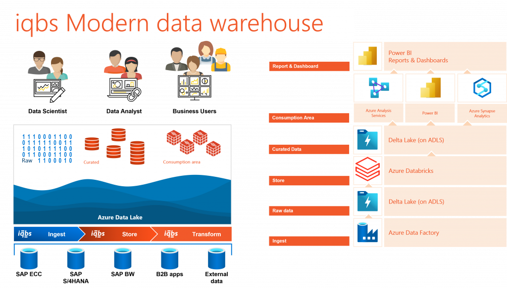 iqbs SAP modern datawarehouse