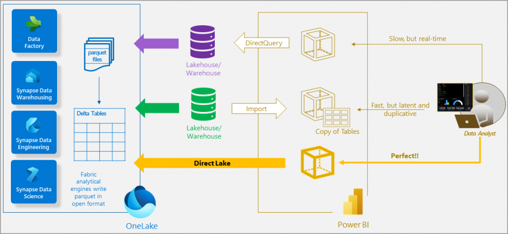 DirectLake diagram Microsoft