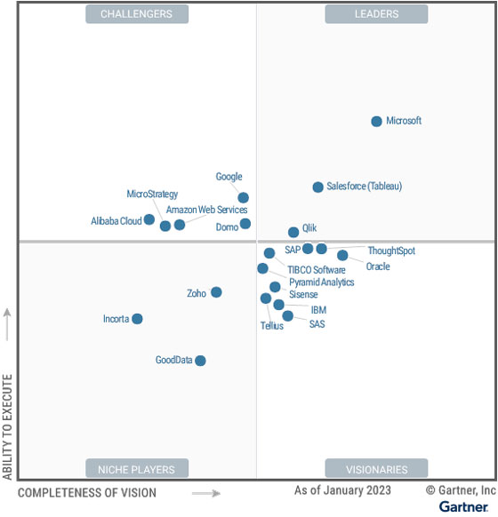 Gartner Magic Quadrant as of 2023 Q1